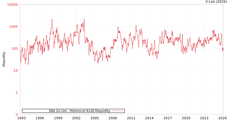 graph of Dkk Co Ltd ILLIQ-HIST