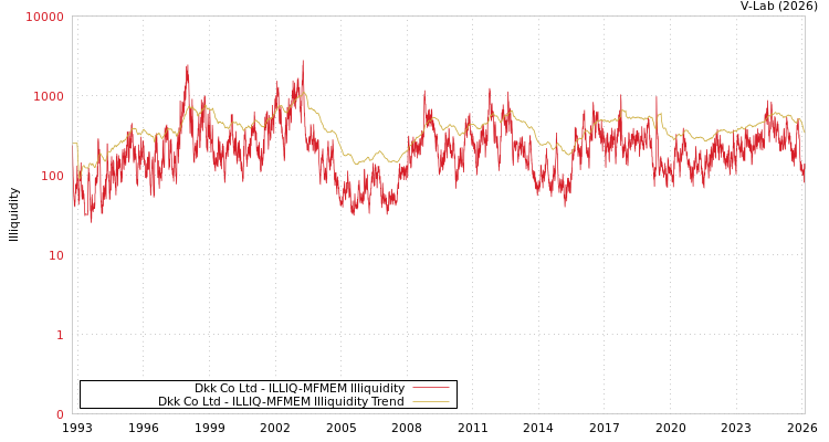 graph of Dkk Co Ltd ILLIQ-MFMEM