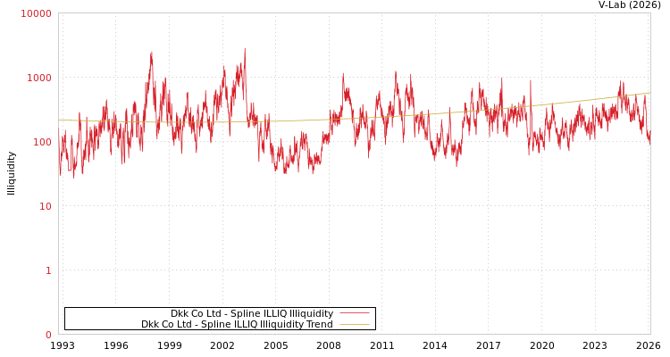 graph of Dkk Co Ltd ILLIQ-SMEM