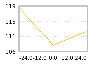 Impact of return on liquidity tomorrow