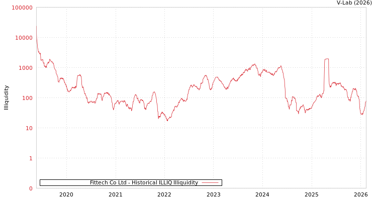 graph of Fittech Co Ltd ILLIQ-HIST