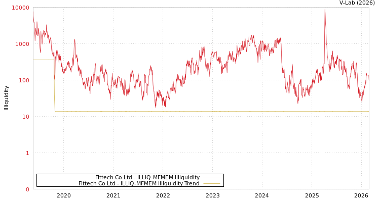 graph of Fittech Co Ltd ILLIQ-MFMEM