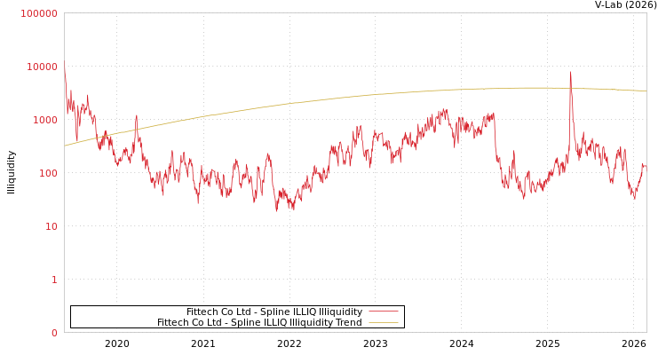 graph of Fittech Co Ltd ILLIQ-SMEM