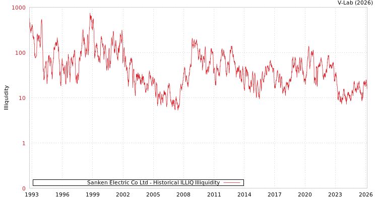 graph of Sanken Electric Co Ltd ILLIQ-HIST