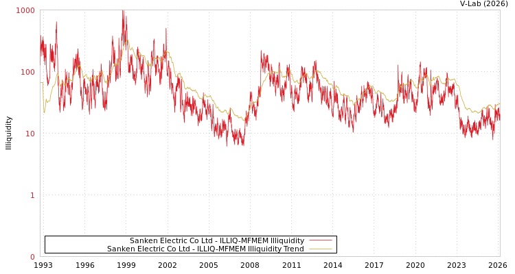 graph of Sanken Electric Co Ltd ILLIQ-MFMEM