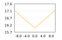 Impact of return on liquidity tomorrow