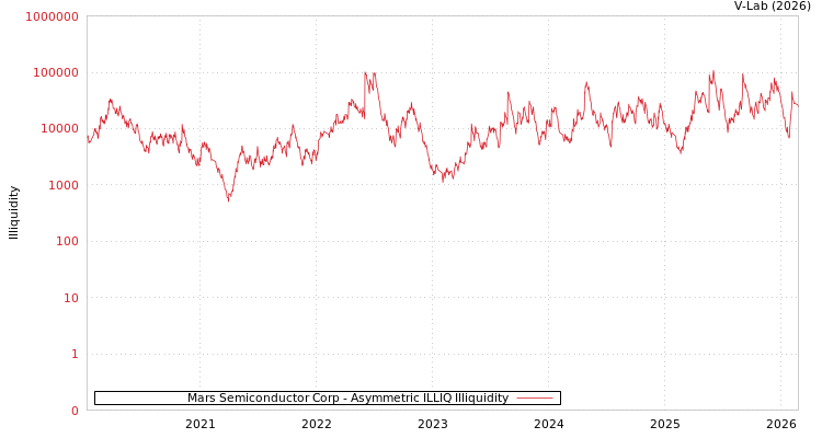 graph of Mars Semiconductor Corp ILLIQ-AMEM