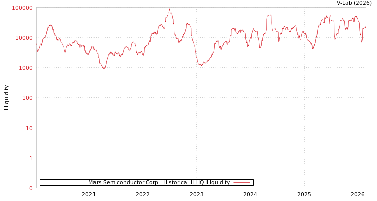 graph of Mars Semiconductor Corp ILLIQ-HIST