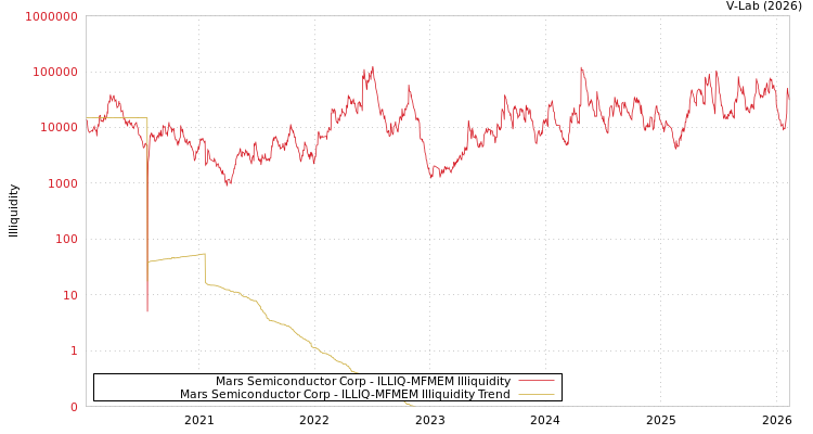 graph of Mars Semiconductor Corp ILLIQ-MFMEM