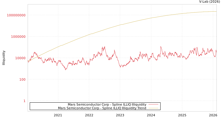 graph of Mars Semiconductor Corp ILLIQ-SMEM