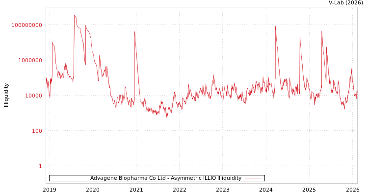graph of Advagene Biopharma Co Ltd ILLIQ-AMEM