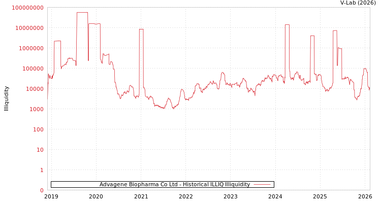 graph of Advagene Biopharma Co Ltd ILLIQ-HIST