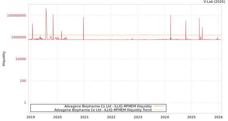 graph of Advagene Biopharma Co Ltd ILLIQ-MFMEM