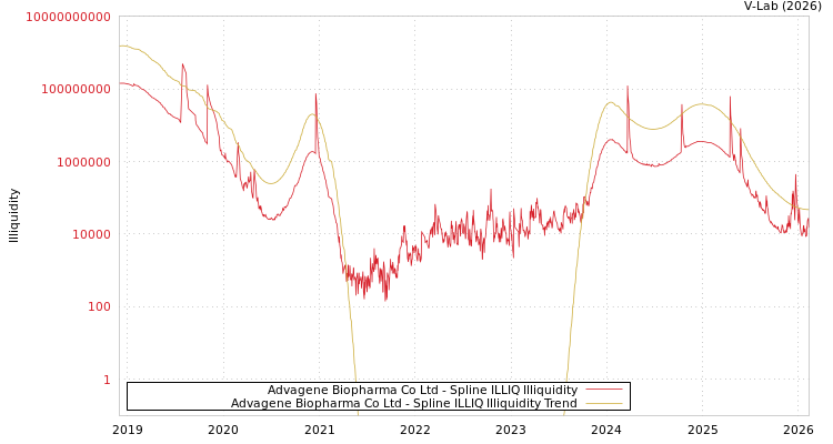 graph of Advagene Biopharma Co Ltd ILLIQ-SMEM
