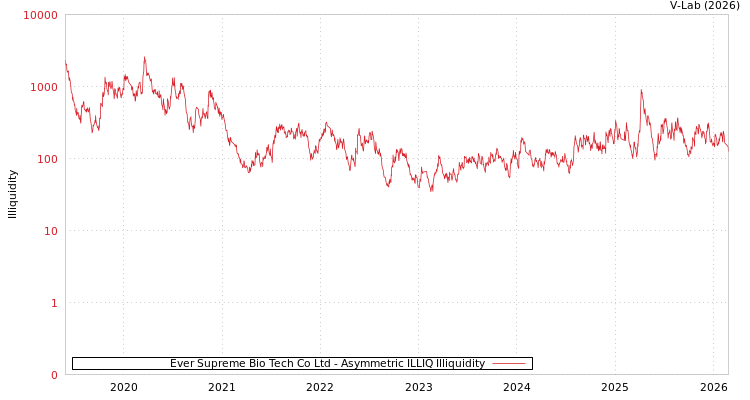 graph of Ever Supreme Bio Tech Co Ltd ILLIQ-AMEM