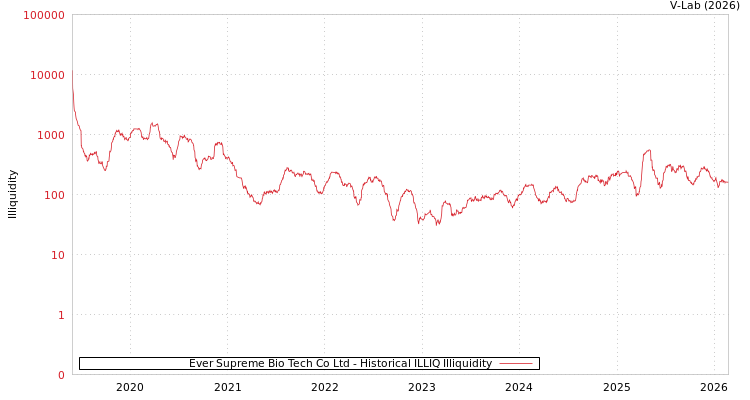 graph of Ever Supreme Bio Tech Co Ltd ILLIQ-HIST