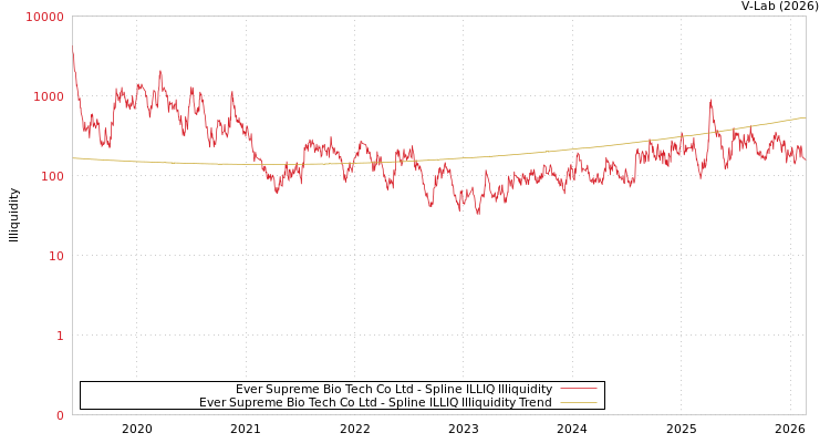 graph of Ever Supreme Bio Tech Co Ltd ILLIQ-SMEM