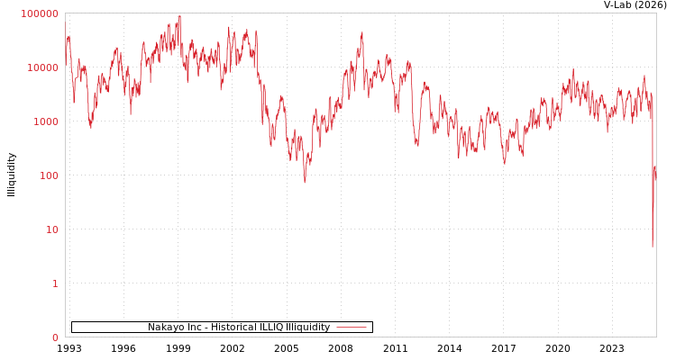 graph of Nakayo Inc ILLIQ-HIST