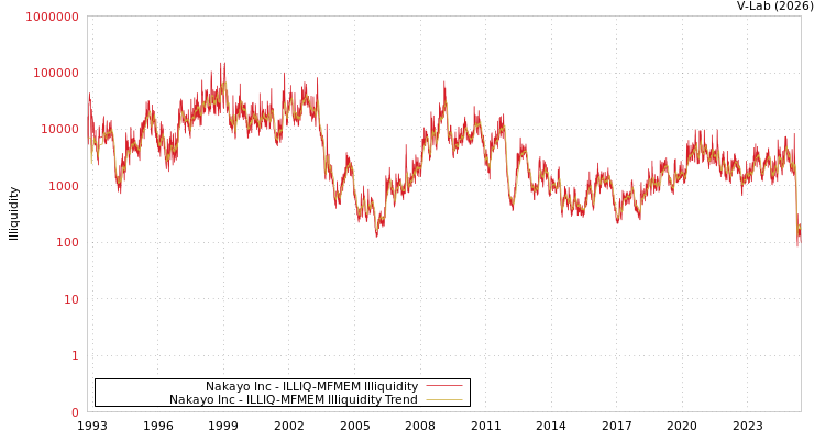 graph of Nakayo Inc ILLIQ-MFMEM