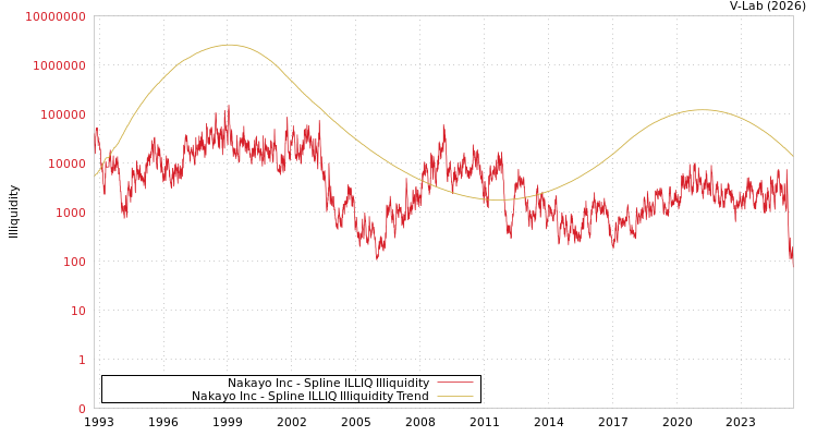 graph of Nakayo Inc ILLIQ-SMEM