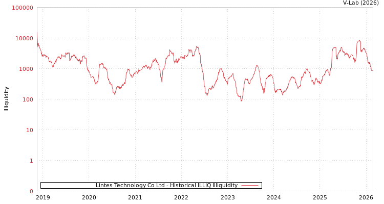 graph of Lintes Technology Co Ltd ILLIQ-HIST