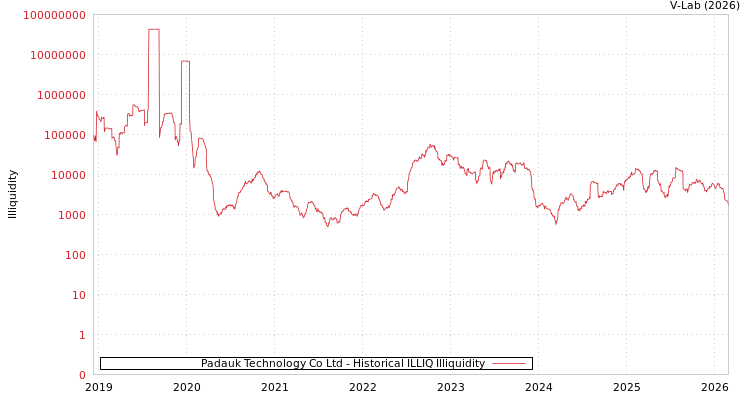 graph of Padauk Technology Co Ltd ILLIQ-HIST