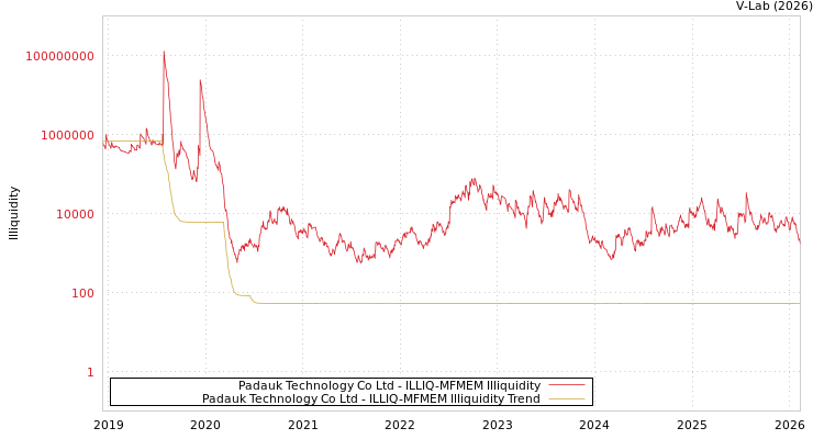 graph of Padauk Technology Co Ltd ILLIQ-MFMEM