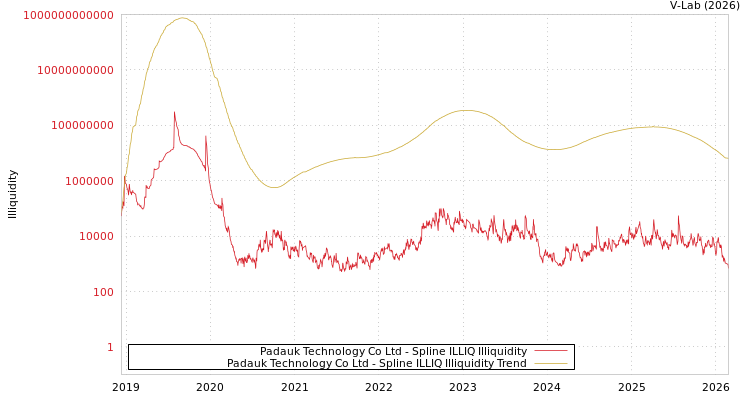 graph of Padauk Technology Co Ltd ILLIQ-SMEM