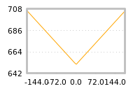 Impact of return on liquidity tomorrow