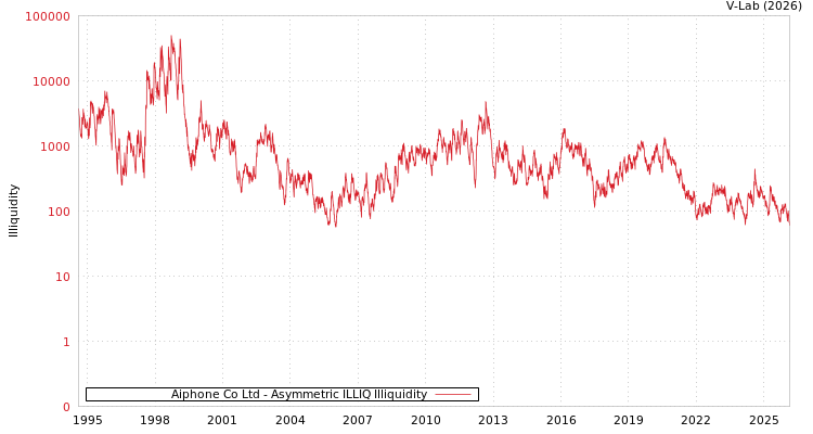 graph of Aiphone Co Ltd ILLIQ-AMEM