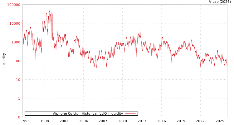 graph of Aiphone Co Ltd ILLIQ-HIST