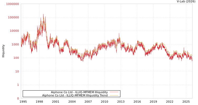 graph of Aiphone Co Ltd ILLIQ-MFMEM