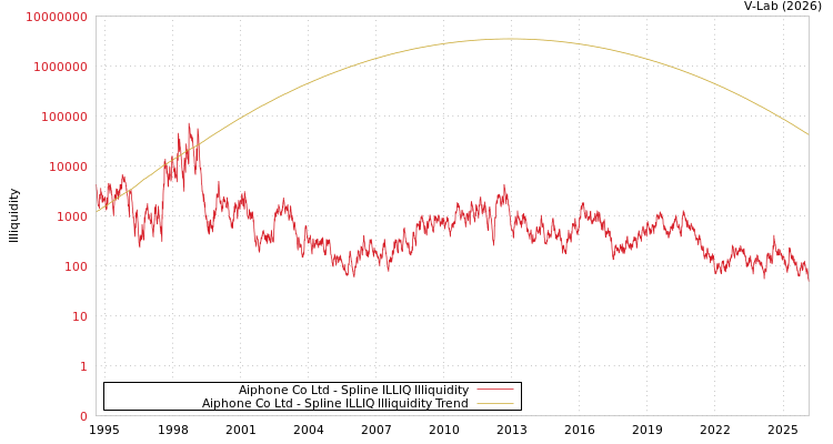 graph of Aiphone Co Ltd ILLIQ-SMEM
