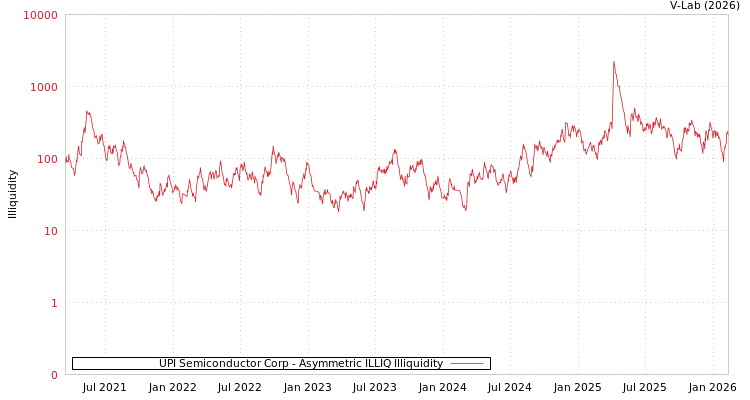 graph of UPI Semiconductor Corp ILLIQ-AMEM