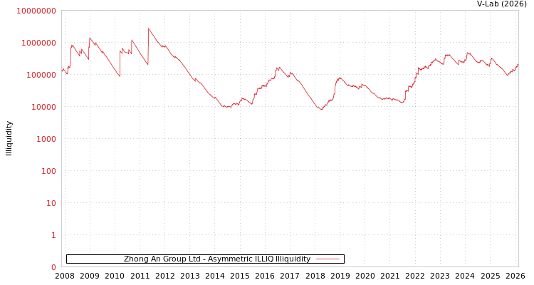 graph of Zhong An Group Ltd ILLIQ-AMEM