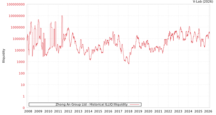 graph of Zhong An Group Ltd ILLIQ-HIST