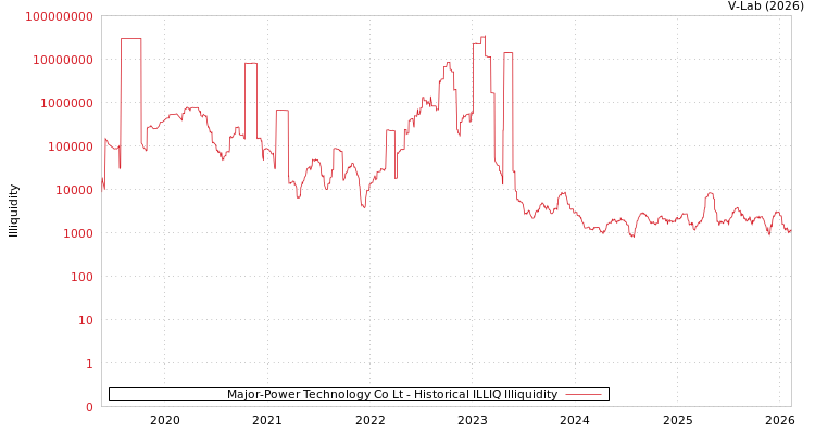graph of Major-Power Technology Co Lt ILLIQ-HIST
