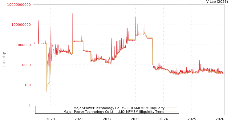graph of Major-Power Technology Co Lt ILLIQ-MFMEM