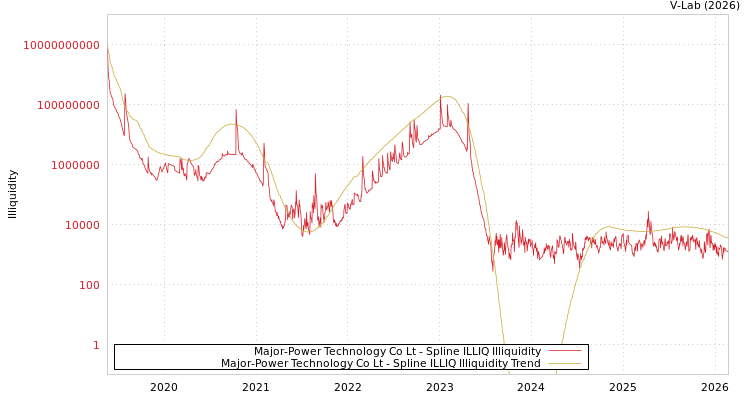 graph of Major-Power Technology Co Lt ILLIQ-SMEM