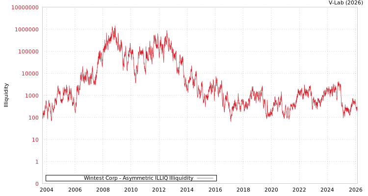 graph of Wintest Corp ILLIQ-AMEM