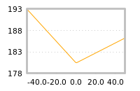 Impact of return on liquidity tomorrow