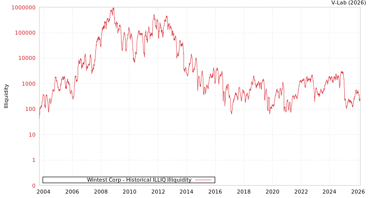 graph of Wintest Corp ILLIQ-HIST