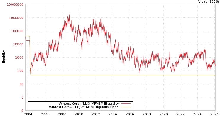 graph of Wintest Corp ILLIQ-MFMEM