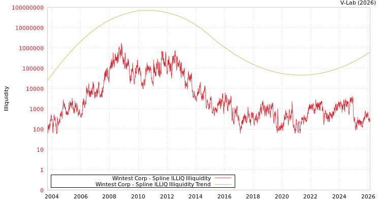 graph of Wintest Corp ILLIQ-SMEM