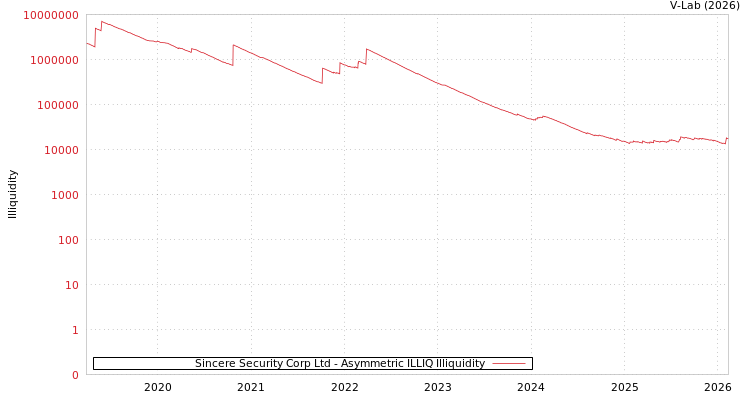graph of Sincere Security Corp Ltd ILLIQ-AMEM