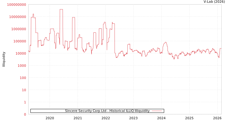 graph of Sincere Security Corp Ltd ILLIQ-HIST