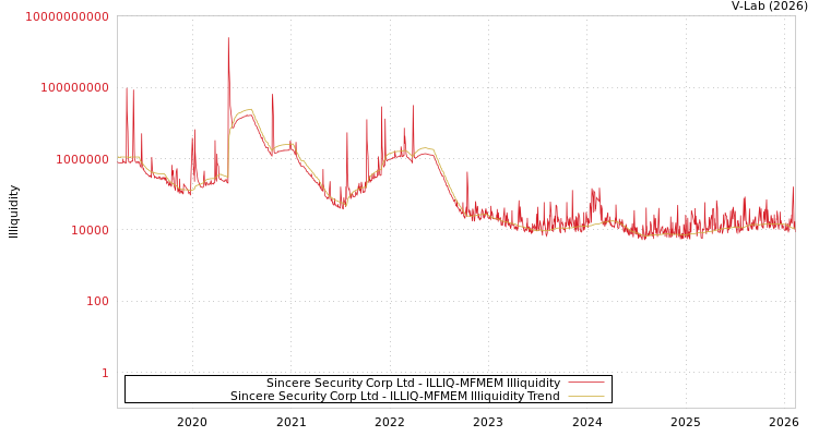 graph of Sincere Security Corp Ltd ILLIQ-MFMEM