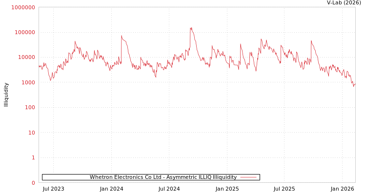 graph of Whetron Electronics Co Ltd ILLIQ-AMEM