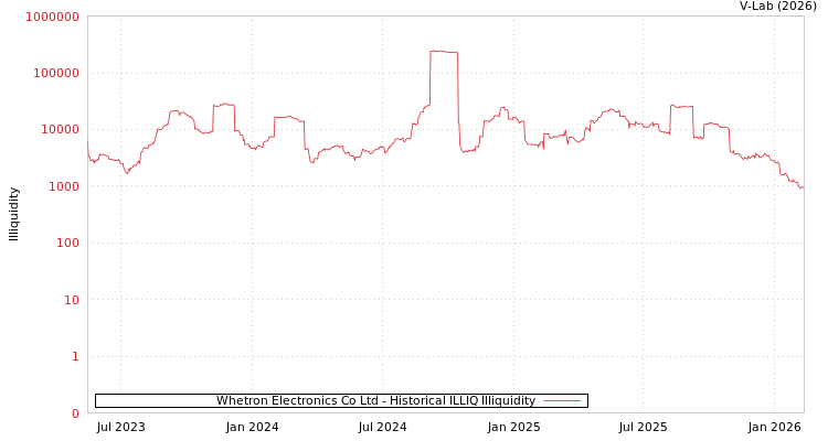 graph of Whetron Electronics Co Ltd ILLIQ-HIST