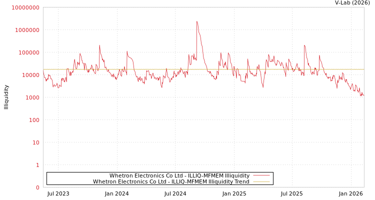 graph of Whetron Electronics Co Ltd ILLIQ-MFMEM